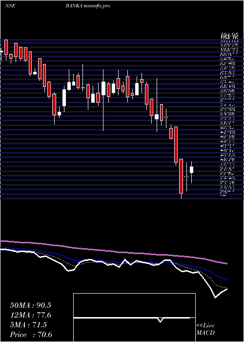  Daily chart BankaBioloo