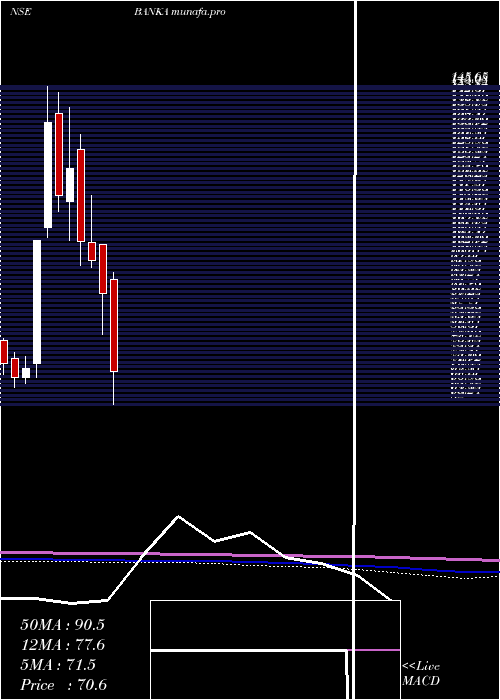  monthly chart BankaBioloo