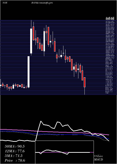  weekly chart BankaBioloo