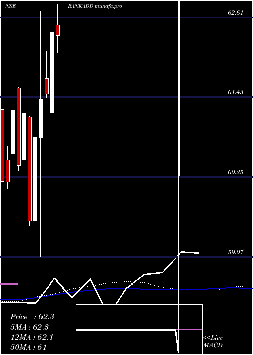  weekly chart DspamcDspbank