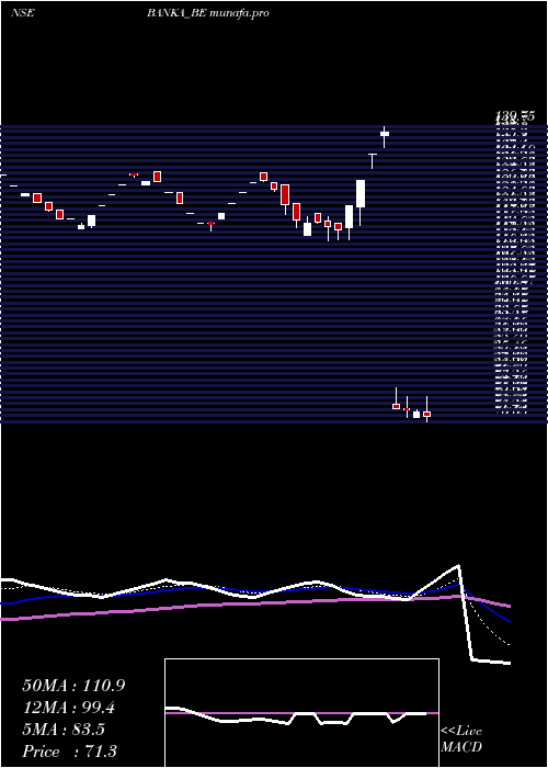  Daily chart BankaBioloo