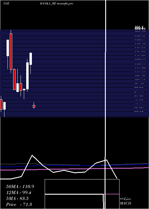  monthly chart BankaBioloo