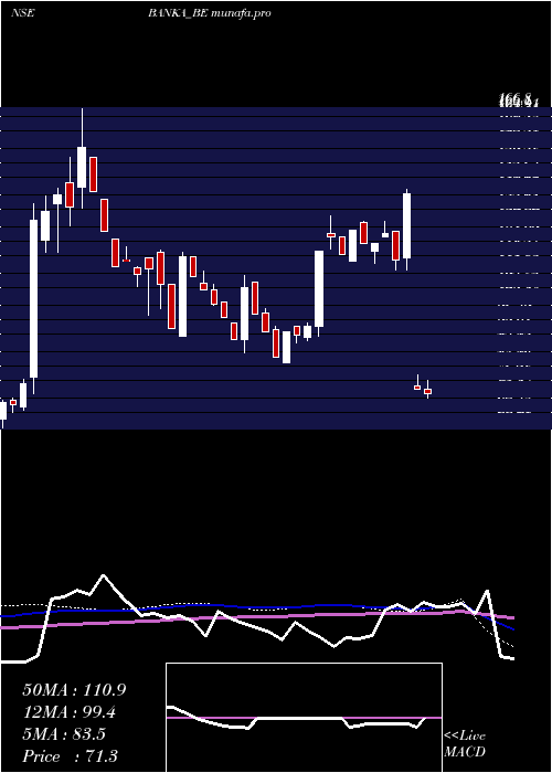  weekly chart BankaBioloo