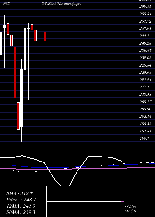  monthly chart BankBaroda