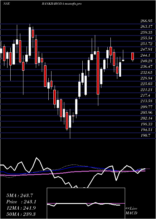  weekly chart BankBaroda