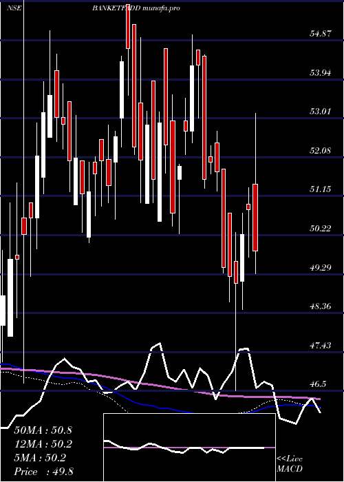  weekly chart DspamcDspbanketf