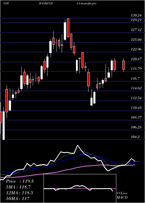  Daily chart BankIndia