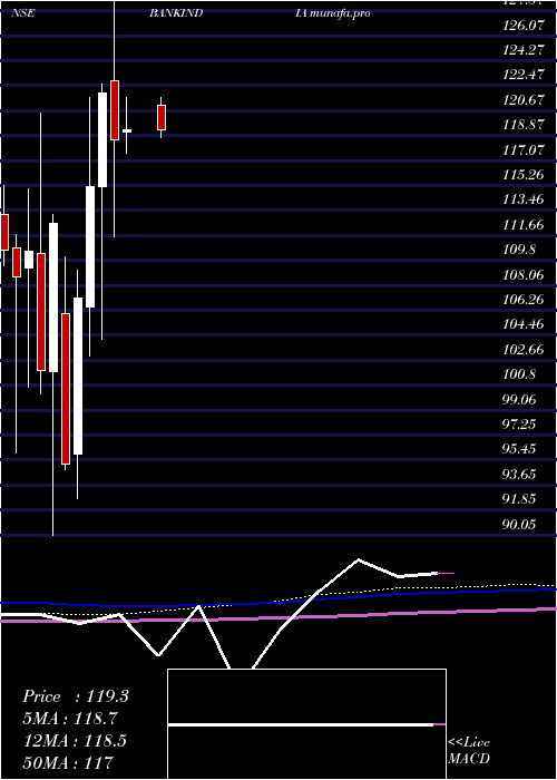  monthly chart BankIndia