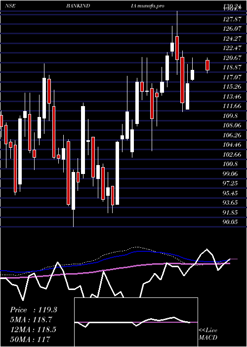  weekly chart BankIndia