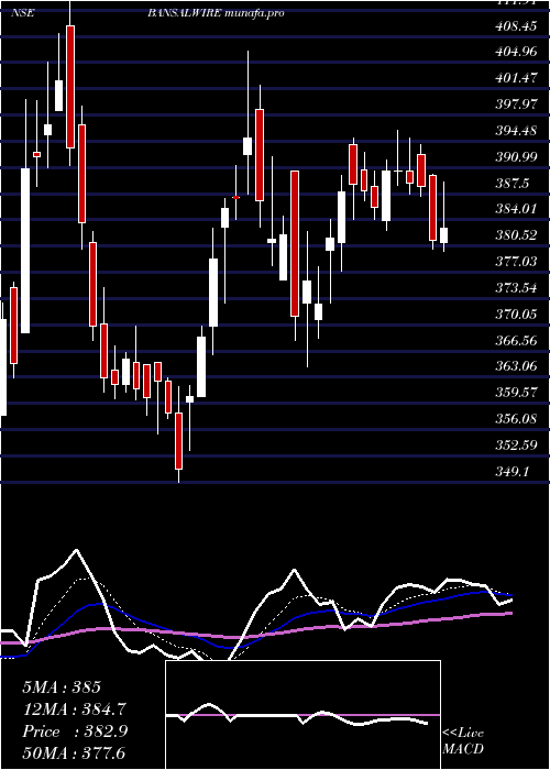  Daily chart BansalWire