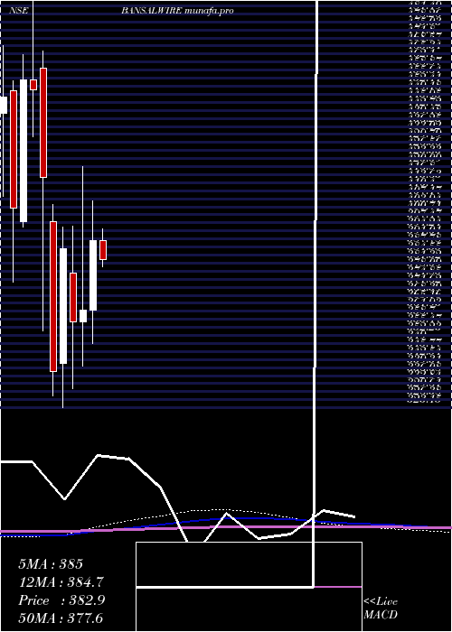 monthly chart BansalWire