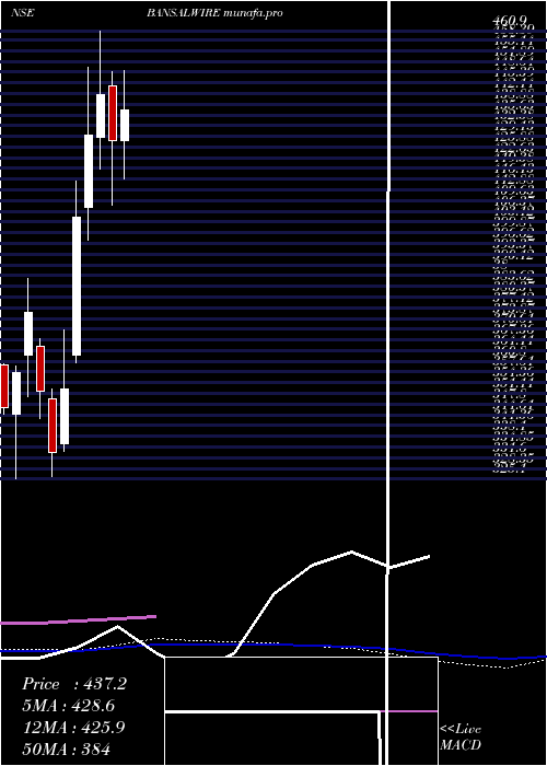  weekly chart BansalWire