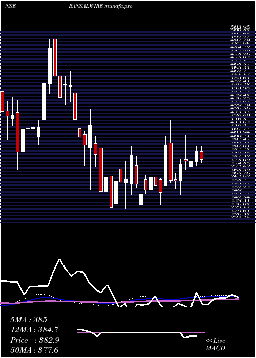 weekly chart BansalWire
