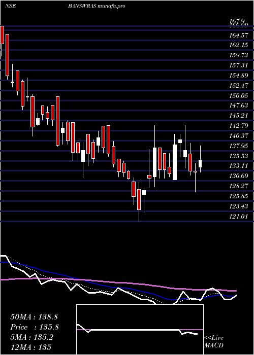  Daily chart BanswaraSyntex