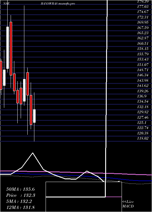  monthly chart BanswaraSyntex