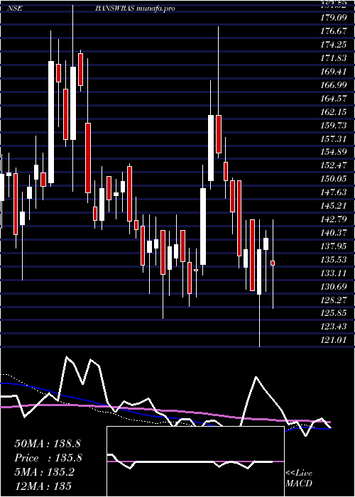  weekly chart BanswaraSyntex