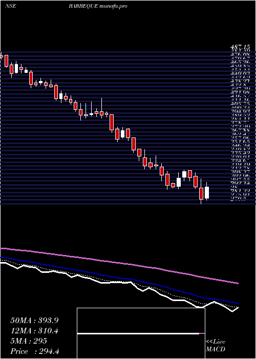  Daily chart BarbequeNation