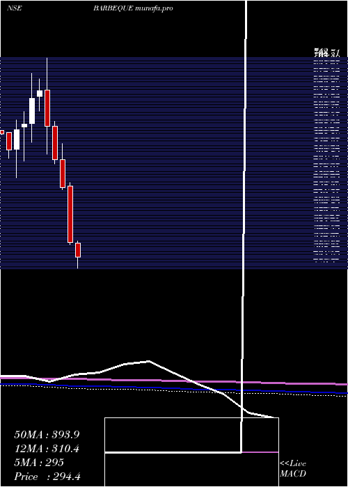  monthly chart BarbequeNation