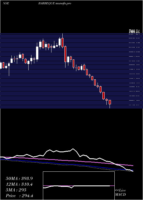  weekly chart BarbequeNation