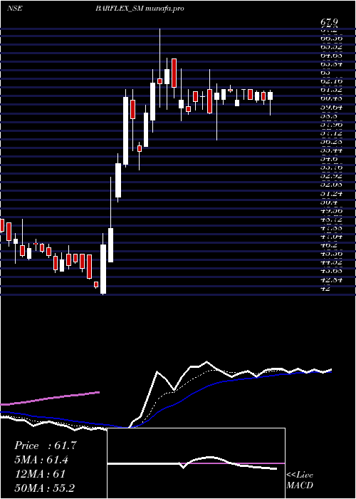 Daily chart BarflexPolyfilms