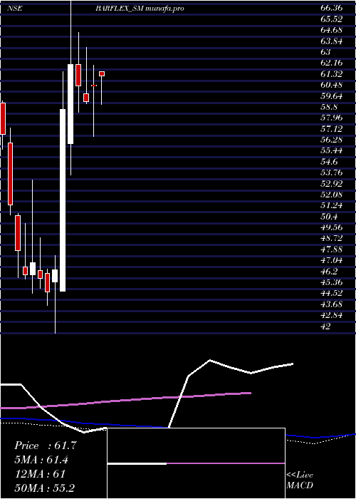 weekly chart BarflexPolyfilms