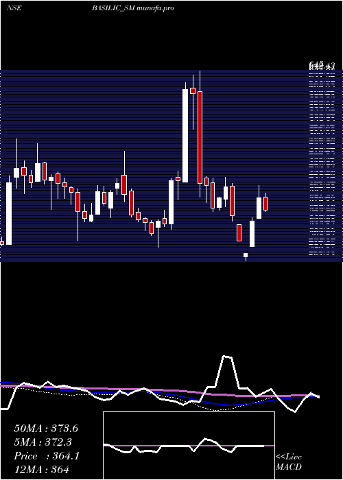 weekly chart BasilicFly