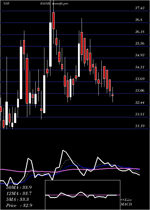  Daily chart BannariAmman