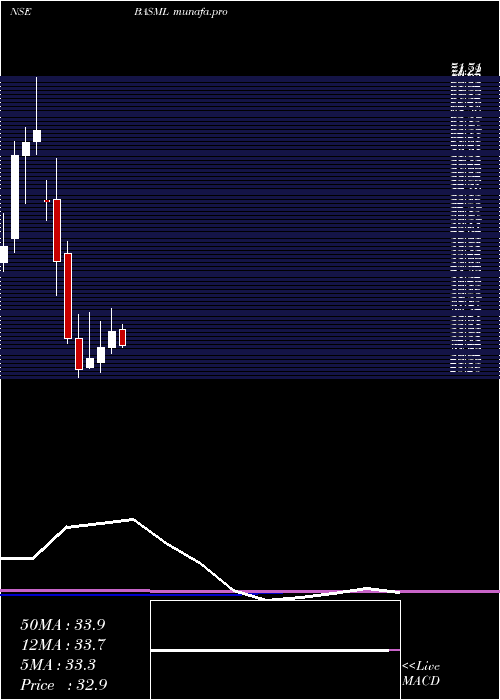  monthly chart BannariAmman