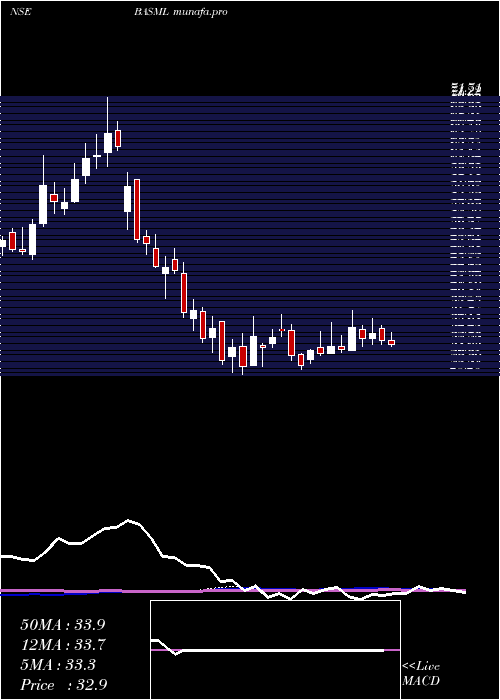  weekly chart BannariAmman