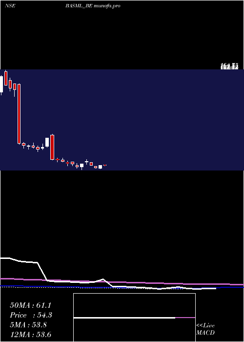  weekly chart BannariAm