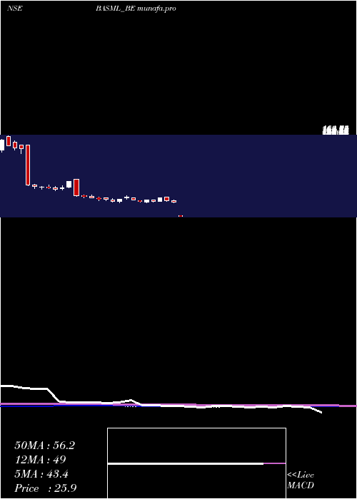  weekly chart BannariAm