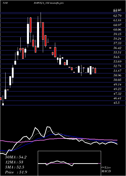 Daily chart BawejaStudios