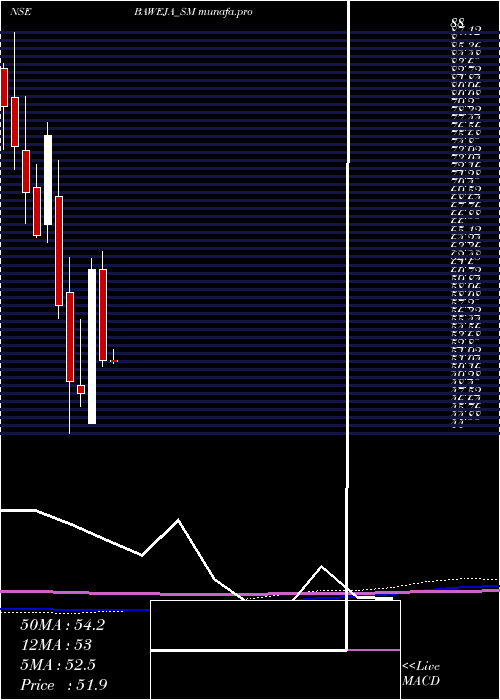 monthly chart BawejaStudios