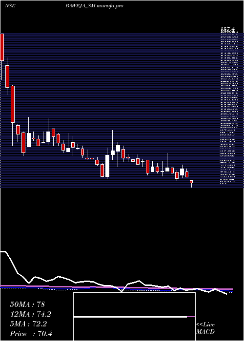  weekly chart BawejaStudios