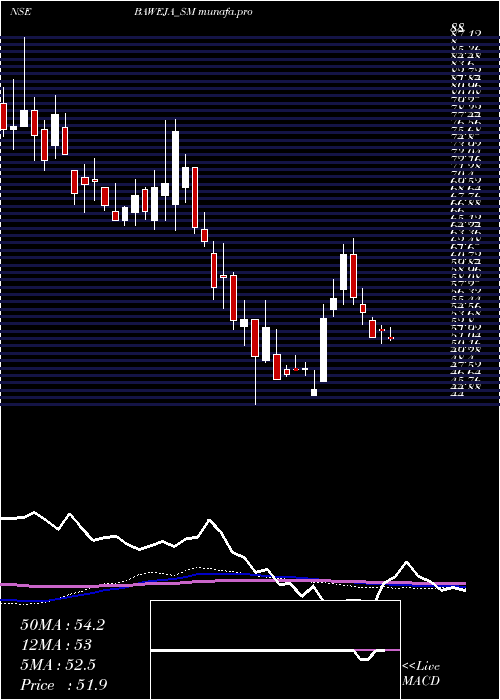 weekly chart BawejaStudios