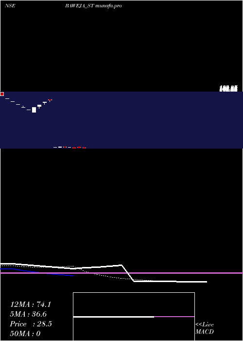  Daily chart BawejaStudios