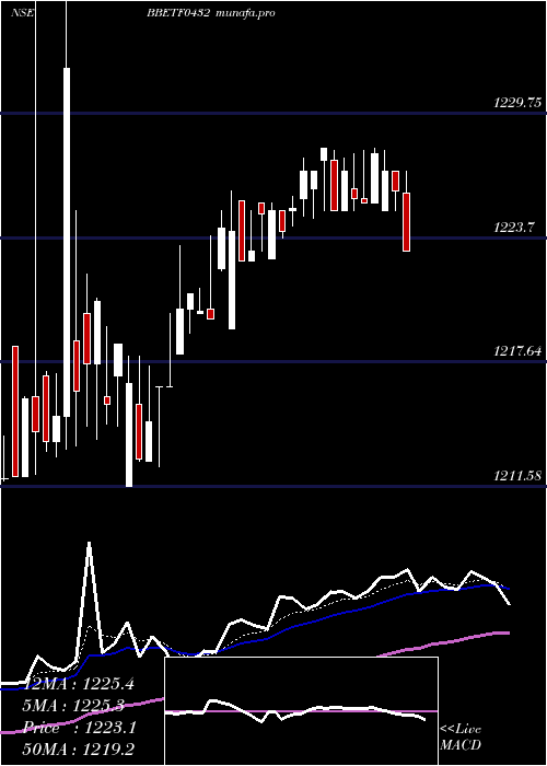  Daily chart EdelamcBbetf0432