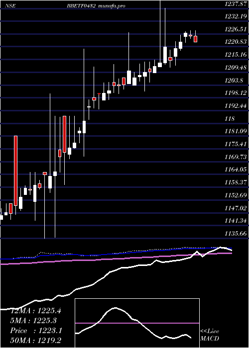  weekly chart EdelamcBbetf0432