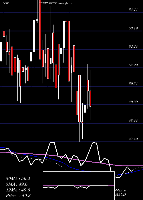  weekly chart BarodabnpBbnpnbetf