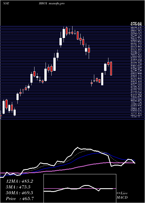  Daily chart BlackBox