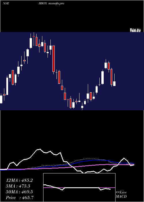  weekly chart BlackBox