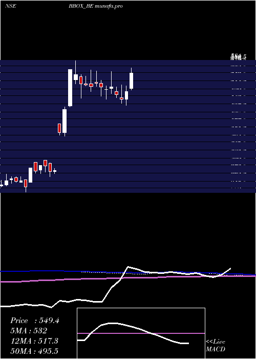  weekly chart BlackBox