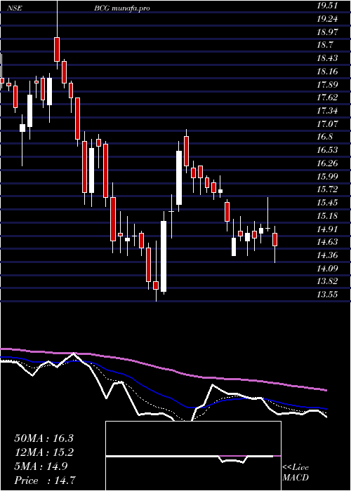  Daily chart BrightcomGroup