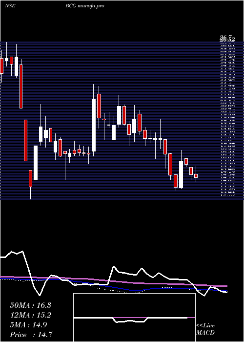 weekly chart BrightcomGroup