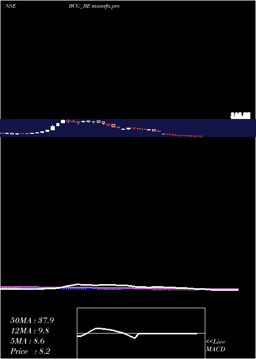  weekly chart BrightcomGroup