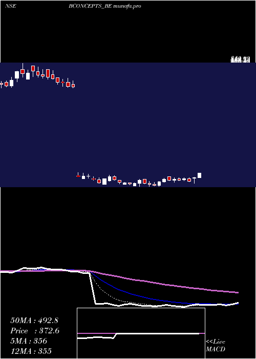Daily chart BrandConcepts