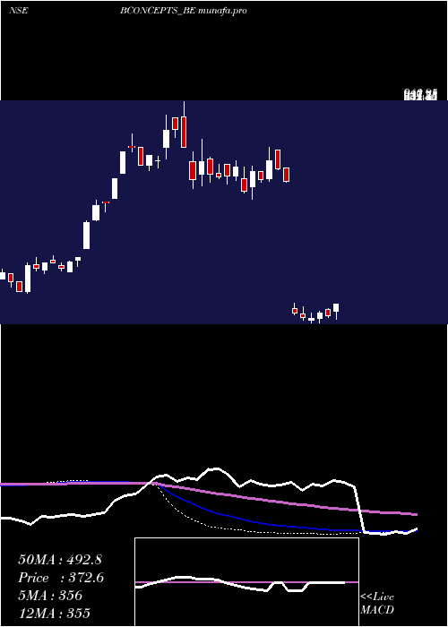 weekly chart BrandConcepts