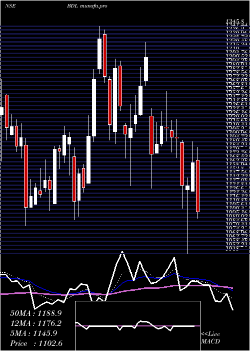  Daily chart BharatDynamics