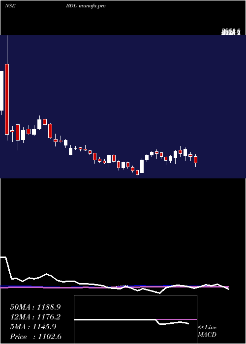  weekly chart BharatDynamics