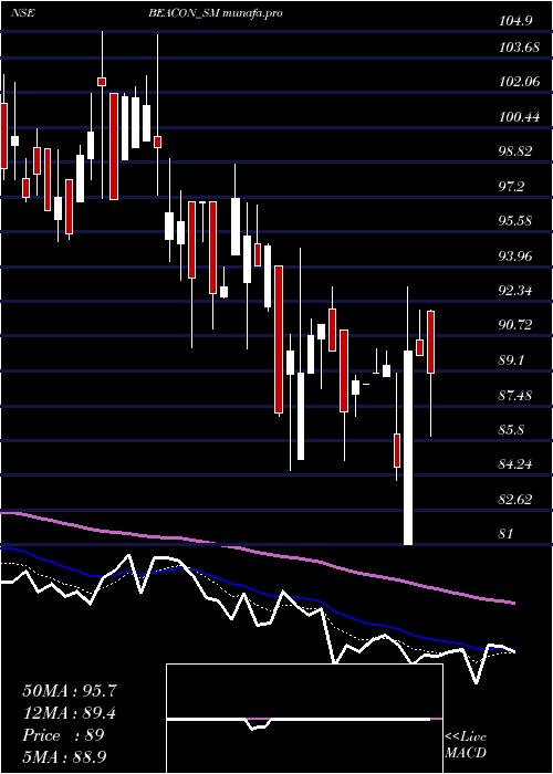  Daily chart BeaconTrusteeship